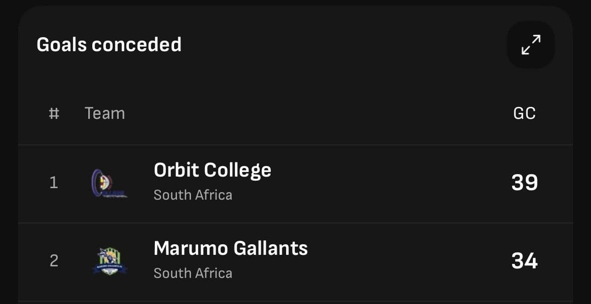 A top team at home against a relegation side with low xG output