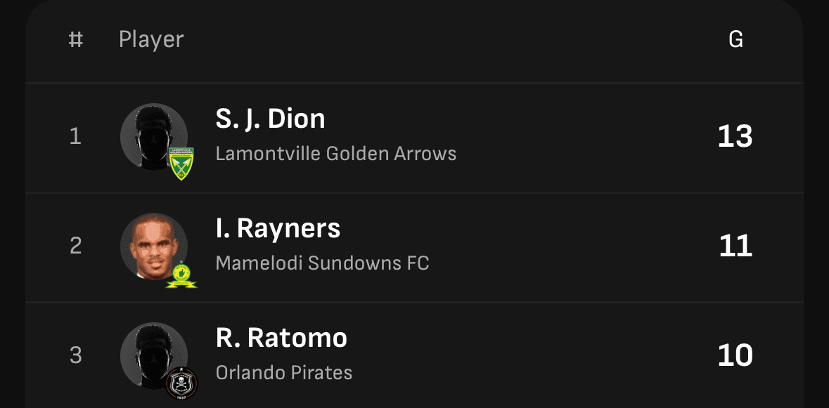 Dion is leading for now, but Rayners and Ratomo are close, the race isn’t over yet