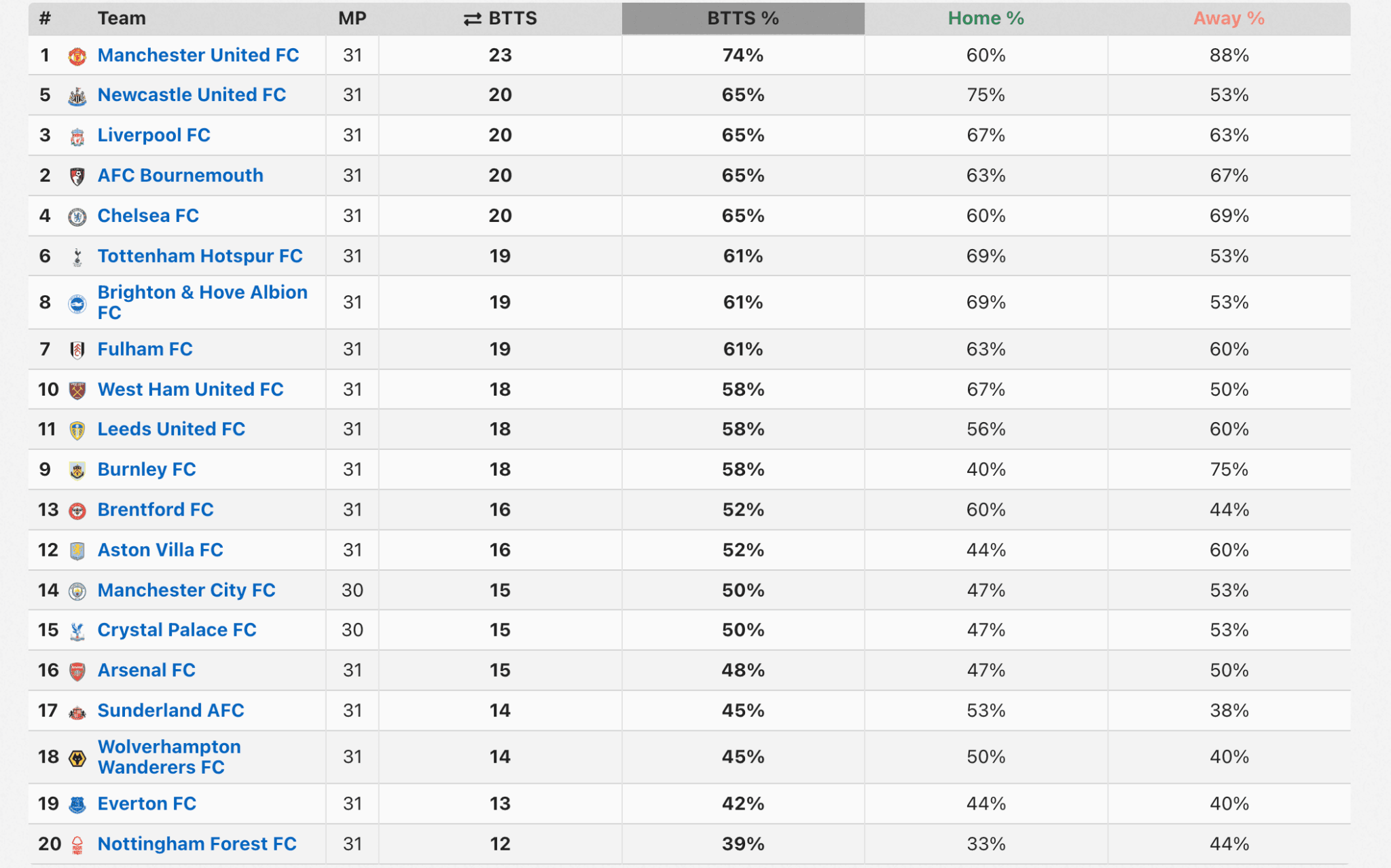 How to Bet on Doubles Properly