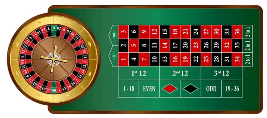 Rules & Gameplay of American Roulette